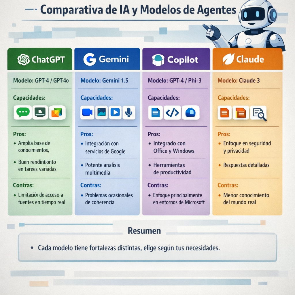 Ecosistema de IA: comparativa de modelos de agentes